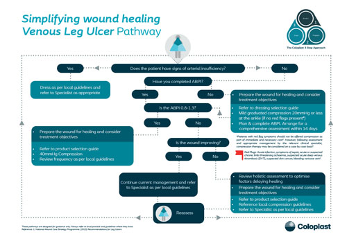 Venous Leg Ulcer Pathway