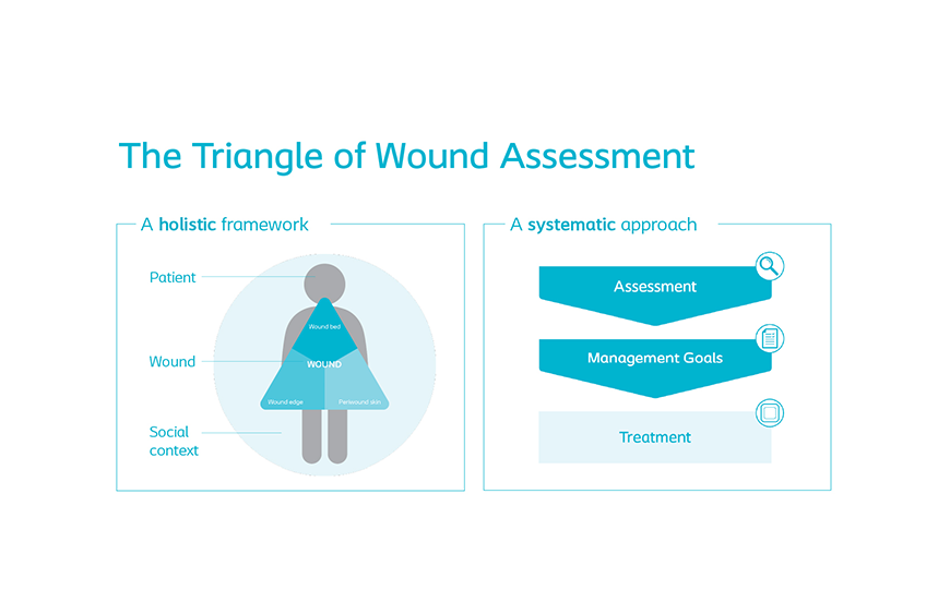 Wound assessment tools