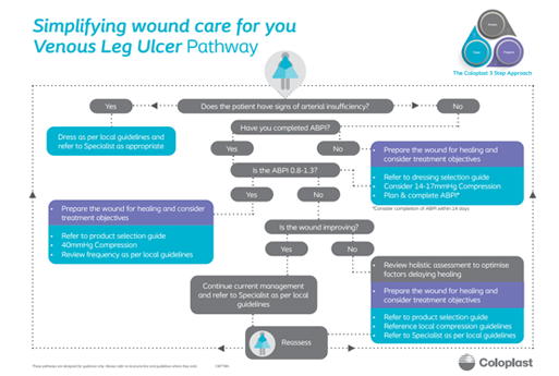 Venous Leg Ulcer Pathway